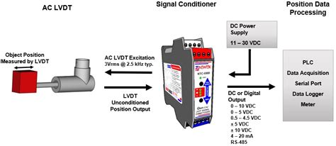 LVDT and RVDT Signal Conditioners Information .